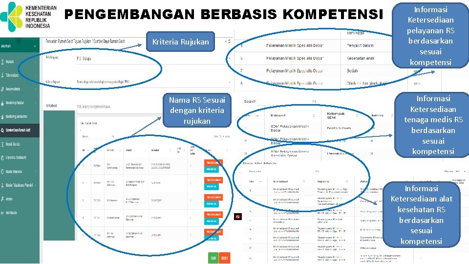 PENGEMBANGAN BERBASIS KOMPETENSI Kriteria Rujukan Nama RS Sesuai dengan kriteria rujukan Informasi Ketersediaan pelayanan