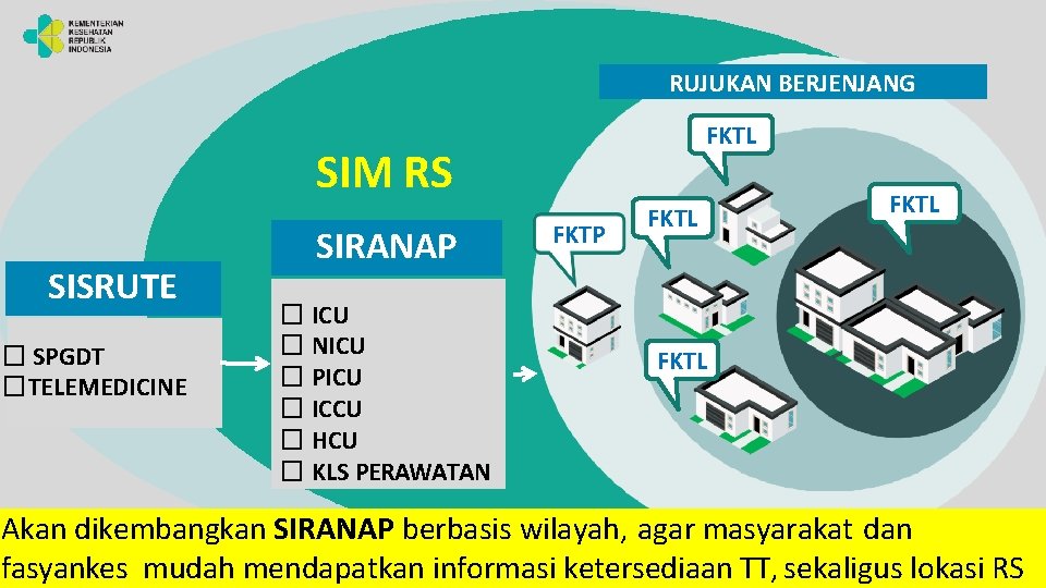 RUJUKAN BERJENJANG FKTL SIM RS SISRUTE � SPGDT �TELEMEDICINE SIRANAP � ICU � NICU