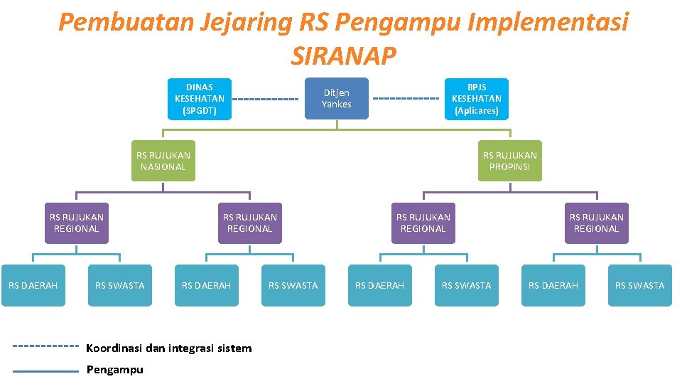 Pembuatan Jejaring RS Pengampu Implementasi SIRANAP DINAS KESEHATAN (SPGDT) BPJS KESEHATAN (Aplicares) Ditjen Yankes