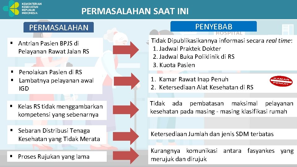 PERMASALAHAN SAAT INI PERMASALAHAN § Antrian Pasien BPJS di Pelayanan Rawat Jalan RS PENYEBAB