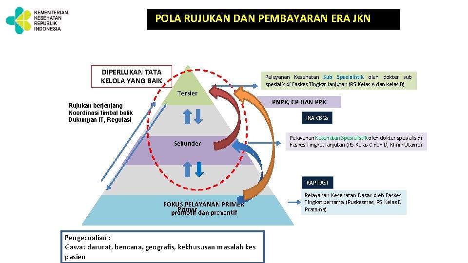 POLA RUJUKAN DAN PEMBAYARAN ERA JKN DIPERLUKAN TATA KELOLA YANG BAIK Pelayanan Kesehatan Sub