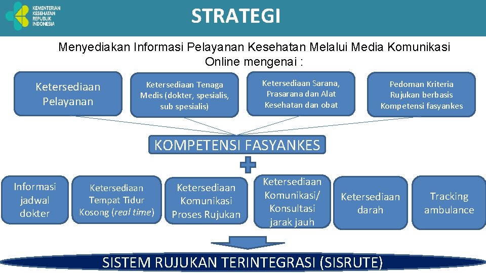 STRATEGI Menyediakan Informasi Pelayanan Kesehatan Melalui Media Komunikasi Online mengenai : Ketersediaan Pelayanan Ketersediaan