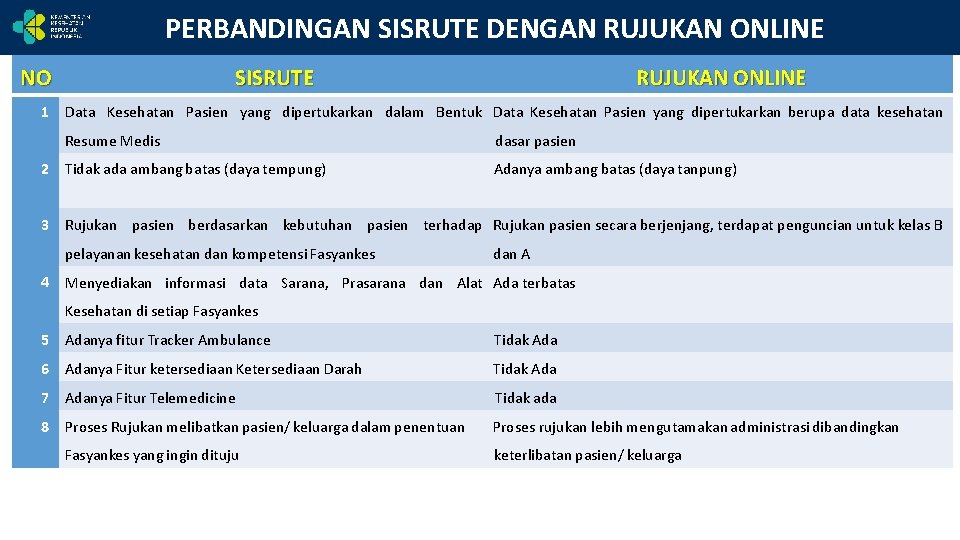 PERBANDINGAN SISRUTE DENGAN RUJUKAN ONLINE NO 1 SISRUTE RUJUKAN ONLINE Data Kesehatan Pasien yang