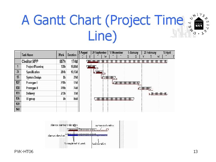 A Gantt Chart (Project Time Line) PVK-HT 06 13 