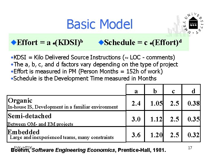 Basic Model Effort = a (KDSI)b Schedule = c (Effort)d • KDSI = Kilo