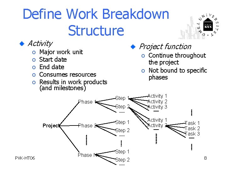 Define Work Breakdown Structure Activity o o o Major work unit Start date End