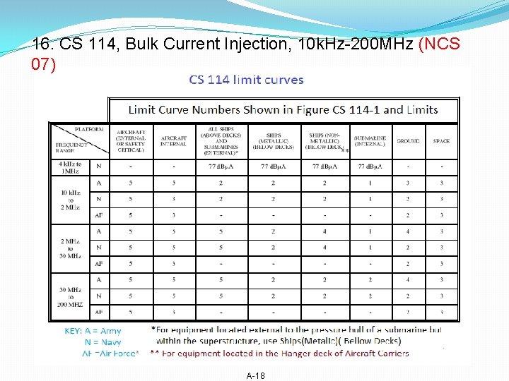 16. CS 114, Bulk Current Injection, 10 k. Hz-200 MHz (NCS 07) A-18 