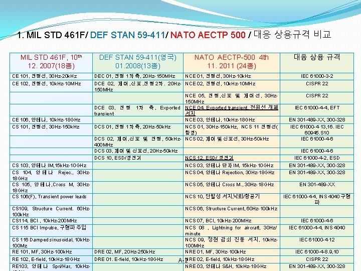 1. MIL STD 461 F/ DEF STAN 59 -411/ NATO AECTP 500 / 대응