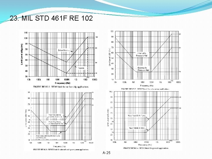 23. MIL STD 461 F RE 102 A-25 