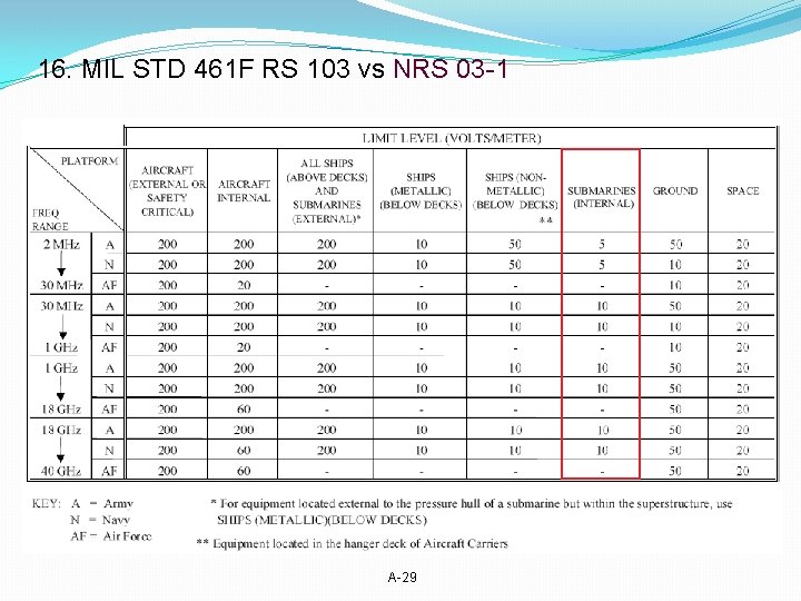 16. MIL STD 461 F RS 103 vs NRS 03 -1 A-29 