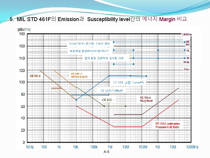 5. MIL STD 461 F의 Emission과 Susceptibility level간의 에너지 Margin 비교 A-6 