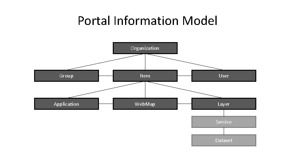 Portal Information Model Organization Group Item User Application Web. Map Layer Service Dataset 