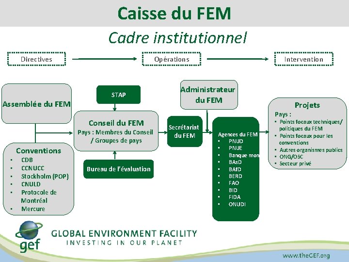 Caisse du FEM Cadre institutionnel Directives Assemblée du FEM Opérations STAP Conseil du FEM