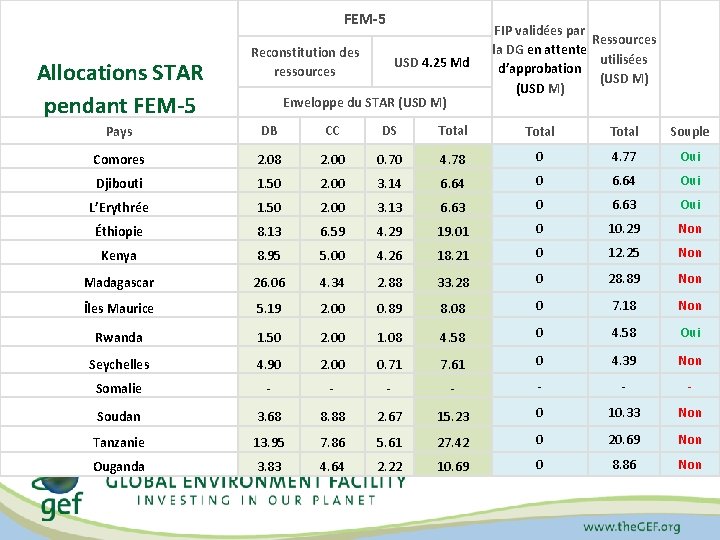 FEM-5 Allocations STAR pendant FEM-5 Reconstitution des ressources USD 4. 25 Md Enveloppe du