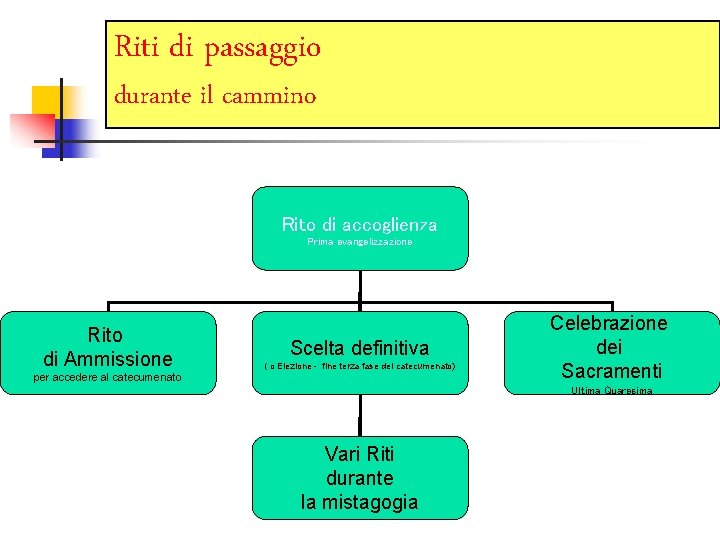 Riti di passaggio durante il cammino Rito di accoglienza Prima evangelizzazione Rito di Ammissione