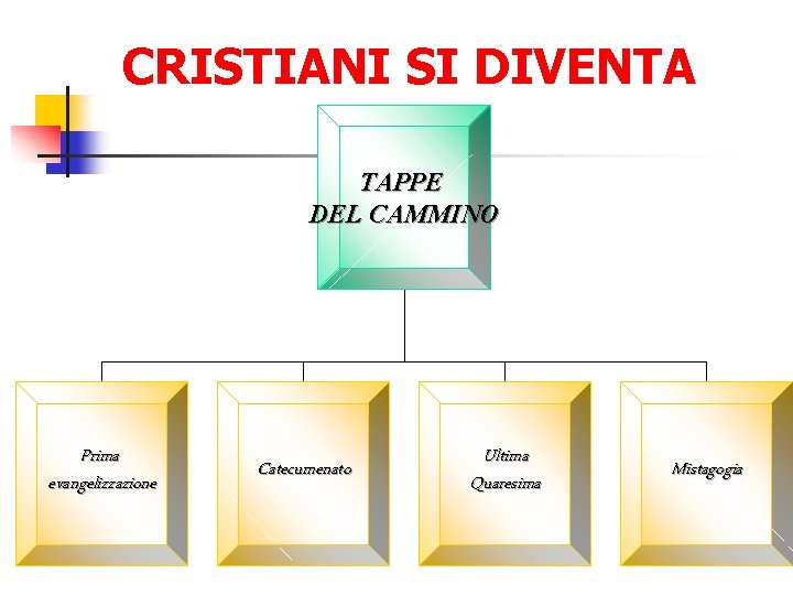 CRISTIANI SI DIVENTA TAPPE DEL CAMMINO Prima evangelizzazione Catecumenato Ultima Quaresima Mistagogia 