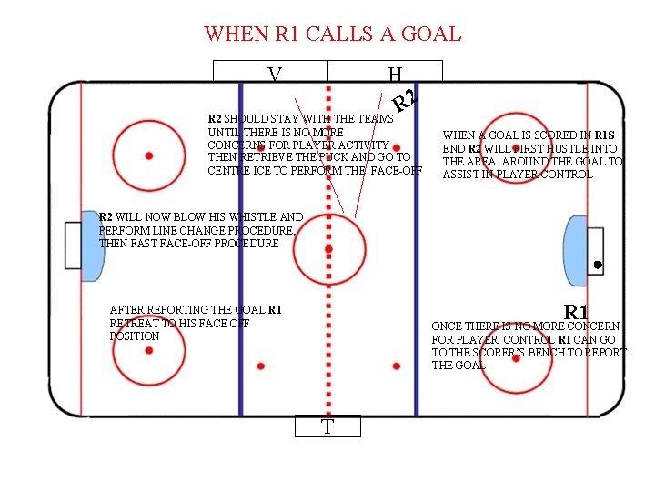 WHEN R 1 CALLS A GOAL V H 2 R R 2 SHOULD STAY