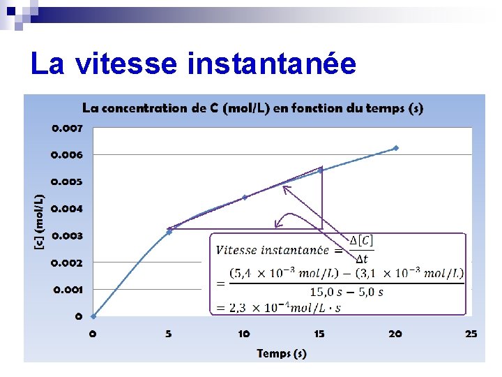 La vitesse instantanée 