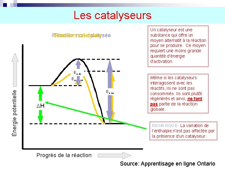 Les catalyseurs Réaction non-catalysée Réaction catalysée Un catalyseur est une substance qui offre un