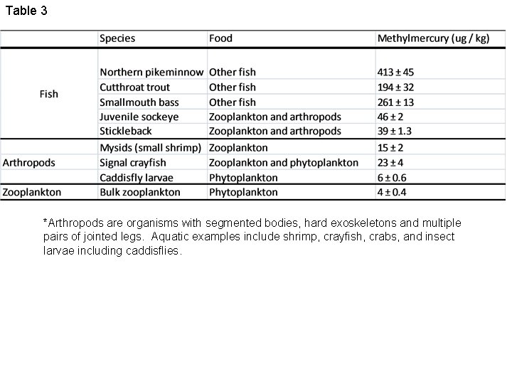 Table 3 *Arthropods are organisms with segmented bodies, hard exoskeletons and multiple pairs of