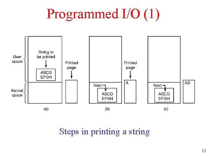 Programmed I/O (1) Steps in printing a string 13 