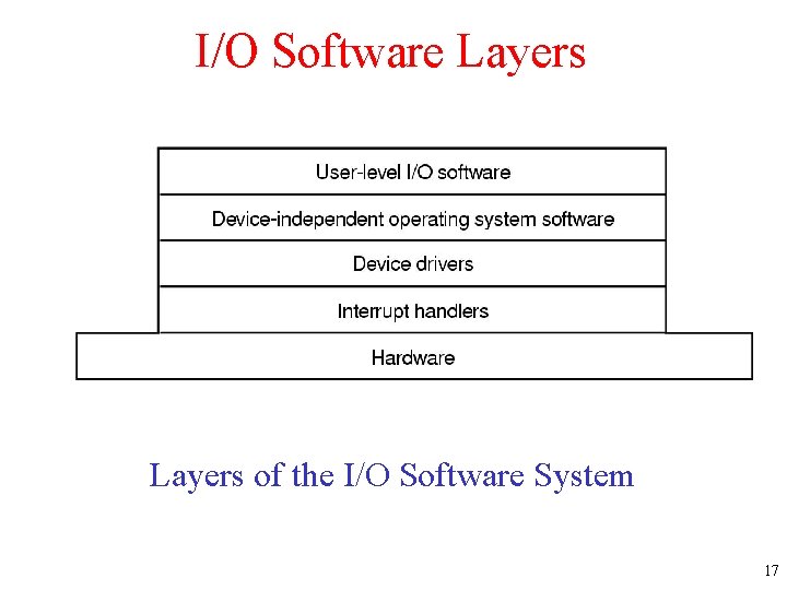 I/O Software Layers of the I/O Software System 17 