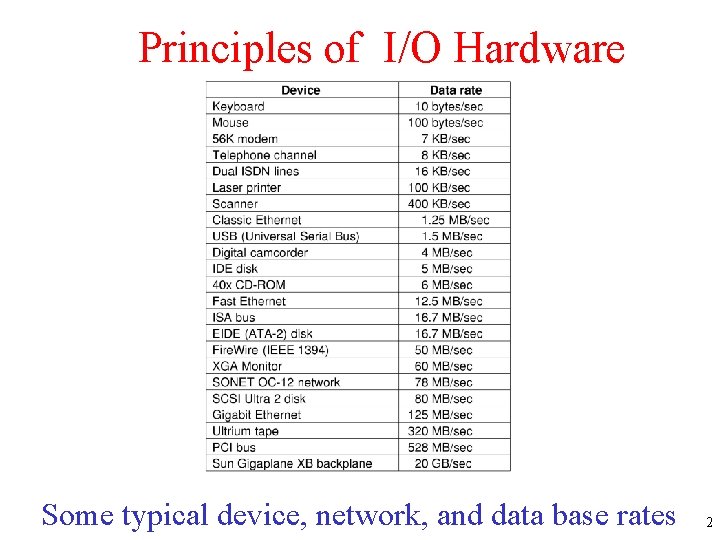 Principles of I/O Hardware Some typical device, network, and data base rates 2 