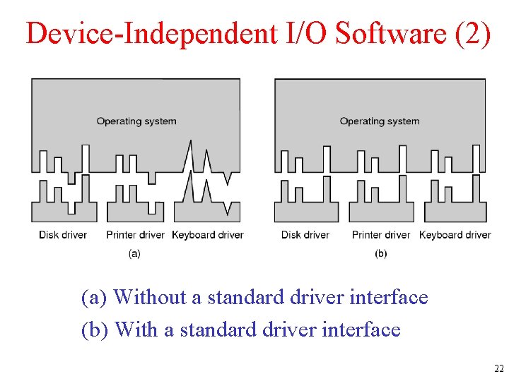 Device-Independent I/O Software (2) (a) Without a standard driver interface (b) With a standard