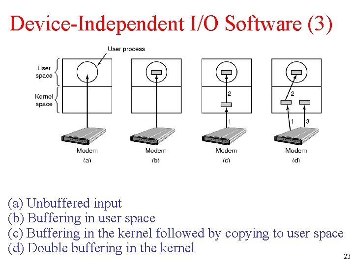 Device-Independent I/O Software (3) (a) Unbuffered input (b) Buffering in user space (c) Buffering