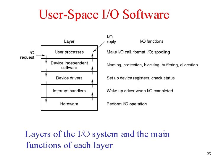 User-Space I/O Software Layers of the I/O system and the main functions of each