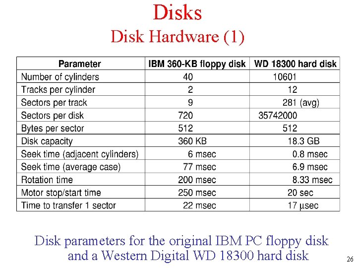 Disks Disk Hardware (1) Disk parameters for the original IBM PC floppy disk and