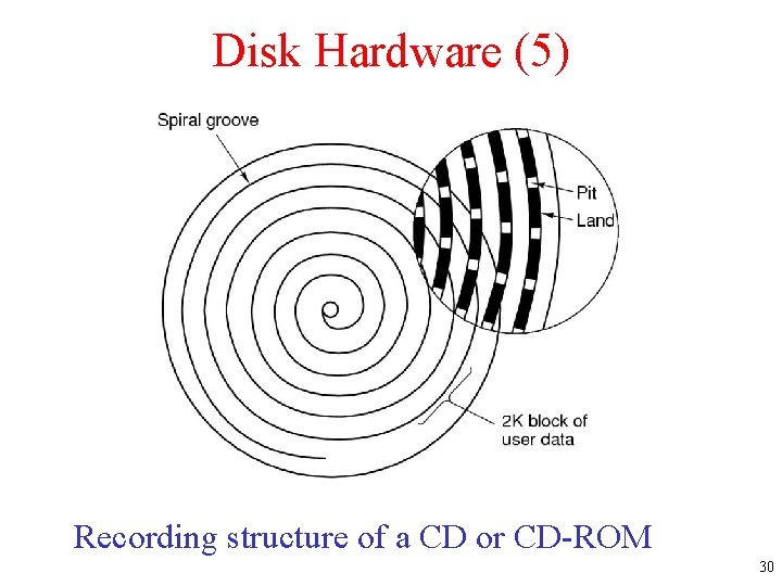 Disk Hardware (5) Recording structure of a CD or CD-ROM 30 