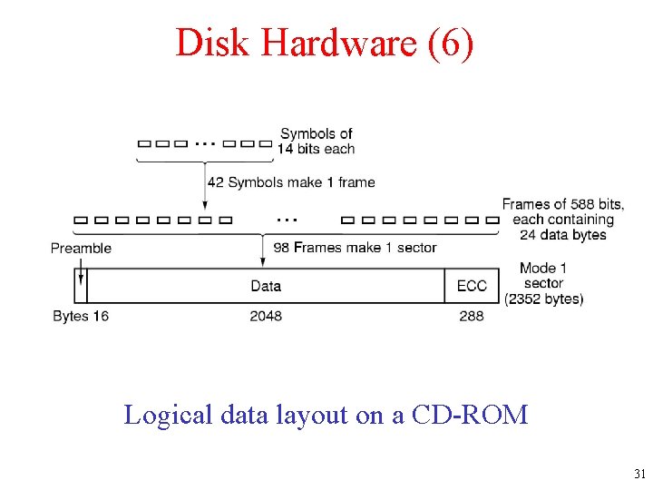 Disk Hardware (6) Logical data layout on a CD-ROM 31 