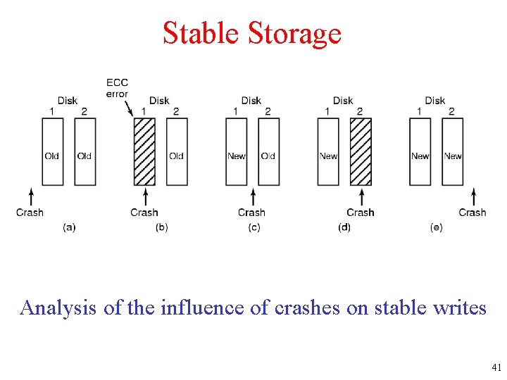 Stable Storage Analysis of the influence of crashes on stable writes 41 