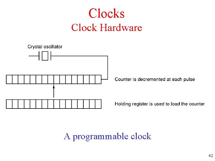 Clocks Clock Hardware A programmable clock 42 
