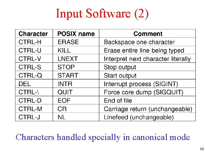 Input Software (2) Characters handled specially in canonical mode 48 