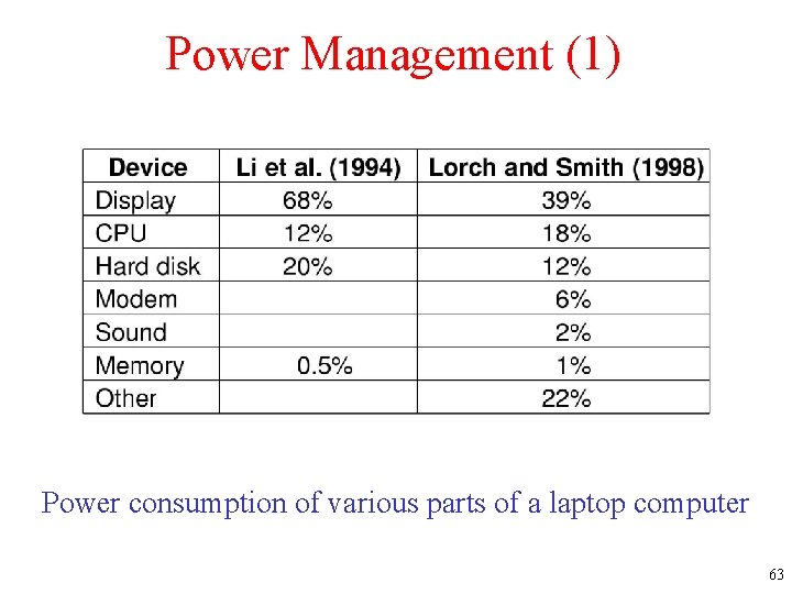 Power Management (1) Power consumption of various parts of a laptop computer 63 