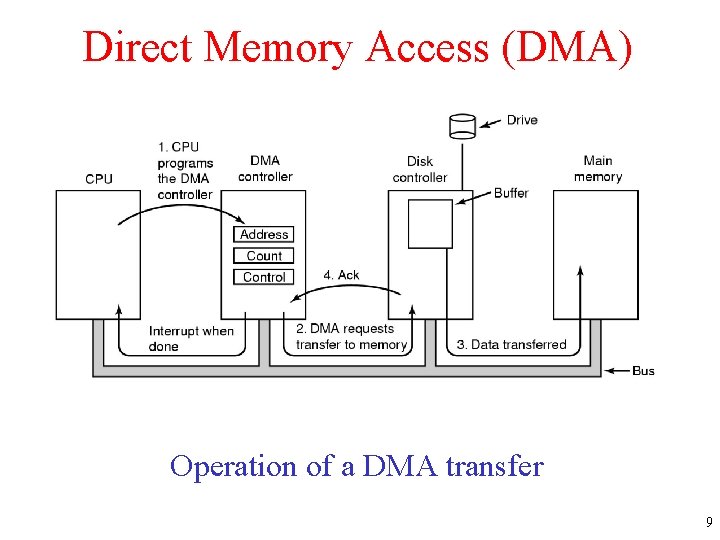 Direct Memory Access (DMA) Operation of a DMA transfer 9 