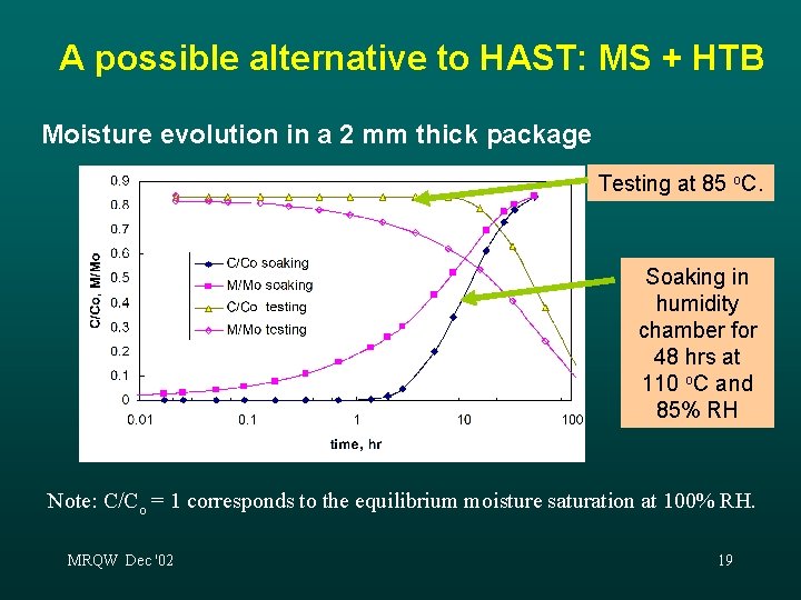 A possible alternative to HAST: MS + HTB Moisture evolution in a 2 mm