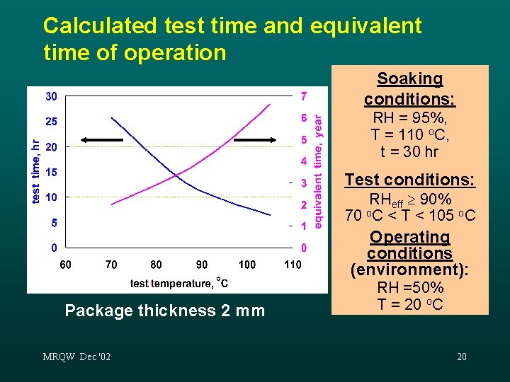 Calculated test time and equivalent time of operation Soaking conditions: RH = 95%, T