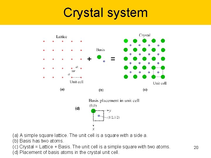 Crystal system (a) A simple square lattice. The unit cell is a square with
