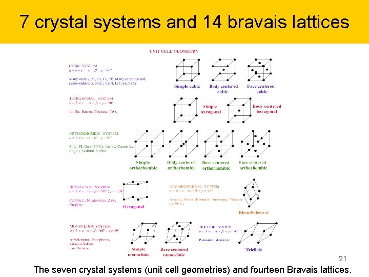 7 crystal systems and 14 bravais lattices 21 The seven crystal systems (unit cell