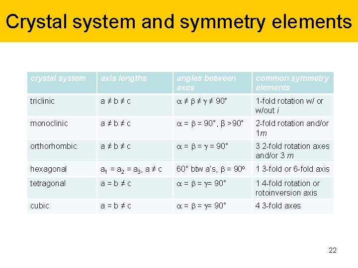 Crystal system and symmetry elements crystal system axis lengths angles between axes common symmetry