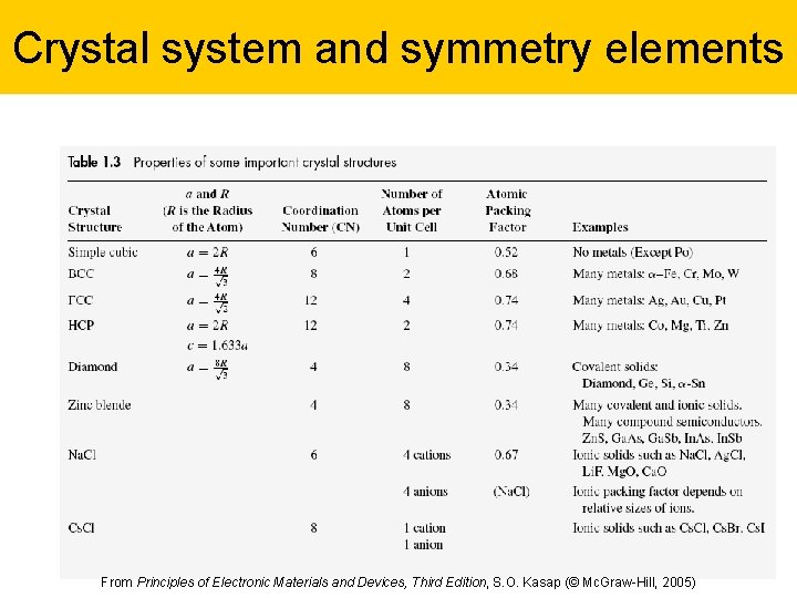 Crystal system and symmetry elements 23 From Principles of Electronic Materials and Devices, Third