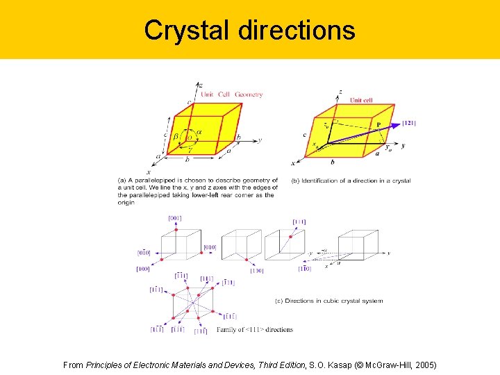 Crystal directions From Principles of Electronic Materials and Devices, Third Edition, S. O. Kasap