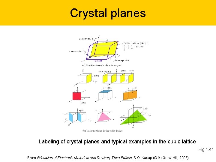 Crystal planes Labeling of crystal planes and typical examples in the cubic lattice Fig