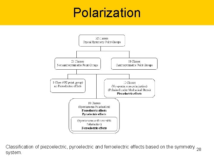 Polarization Classification of piezoelectric, pyroelectric and ferroelectric effects based on the symmetry 28 system.