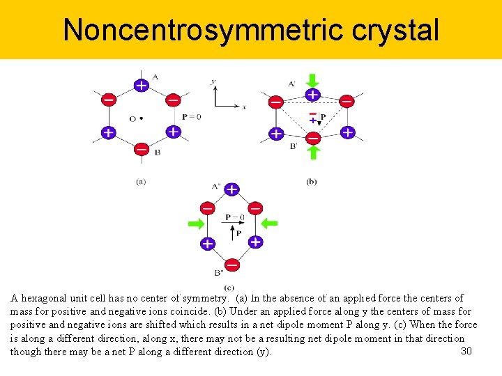 Noncentrosymmetric crystal A hexagonal unit cell has no center of symmetry. (a) In the