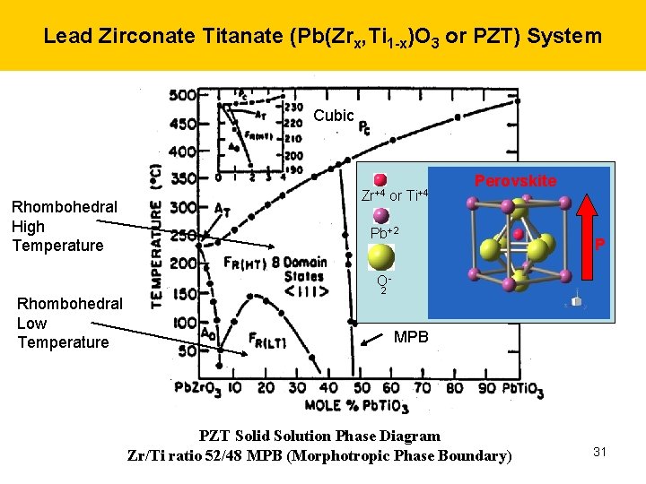 Lead Zirconate Titanate (Pb(Zrx, Ti 1 -x)O 3 or PZT) System Cubic Rhombohedral High