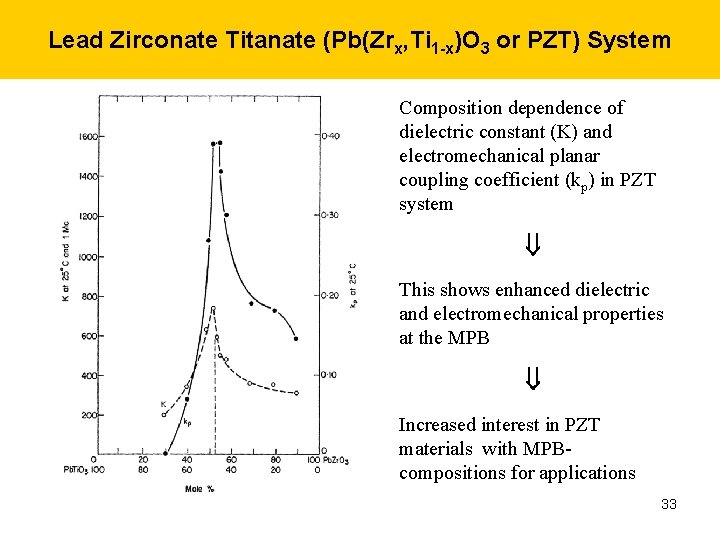 Lead Zirconate Titanate (Pb(Zrx, Ti 1 -x)O 3 or PZT) System Composition dependence of